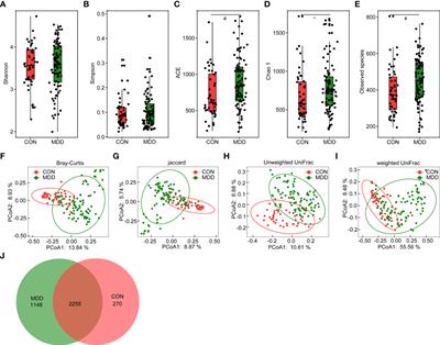 Changes in fecal microbiota composition and the cytokine expression profile in school-aged children with depression: A case-control study